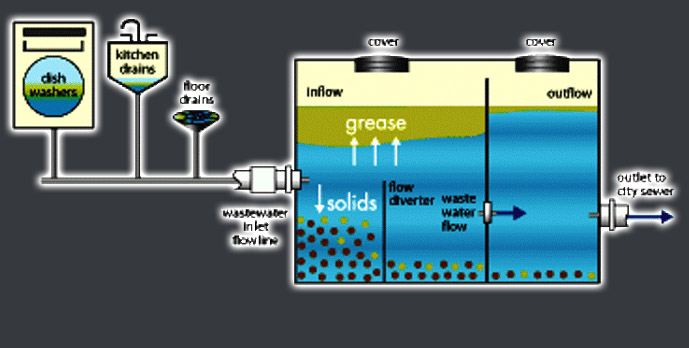 Grease Trap Pumping – Kostelac Grease